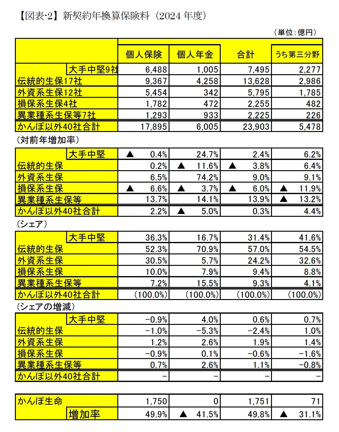 【図表-2】新契約年換算保険料（2024年度）