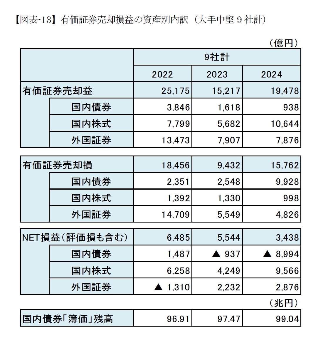 【図表-13】有価証券売却損益の資産別内訳(大手中堅9社計)