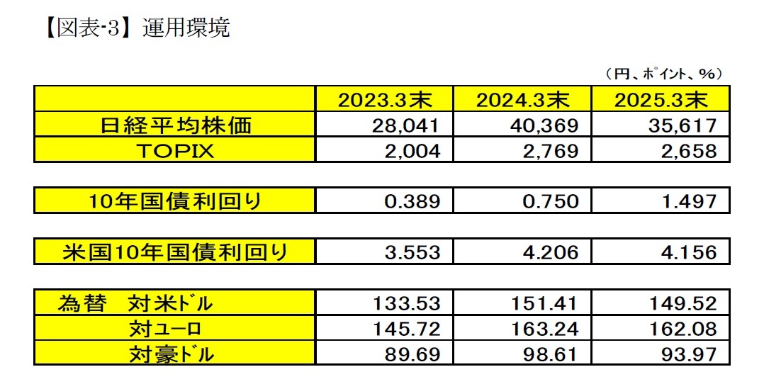 【図表-3】運用環境