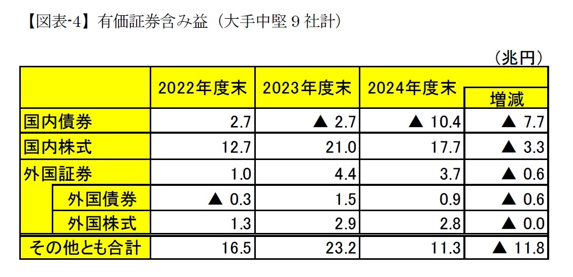 【図表-4】有価証券含み益（大手中堅9社計）