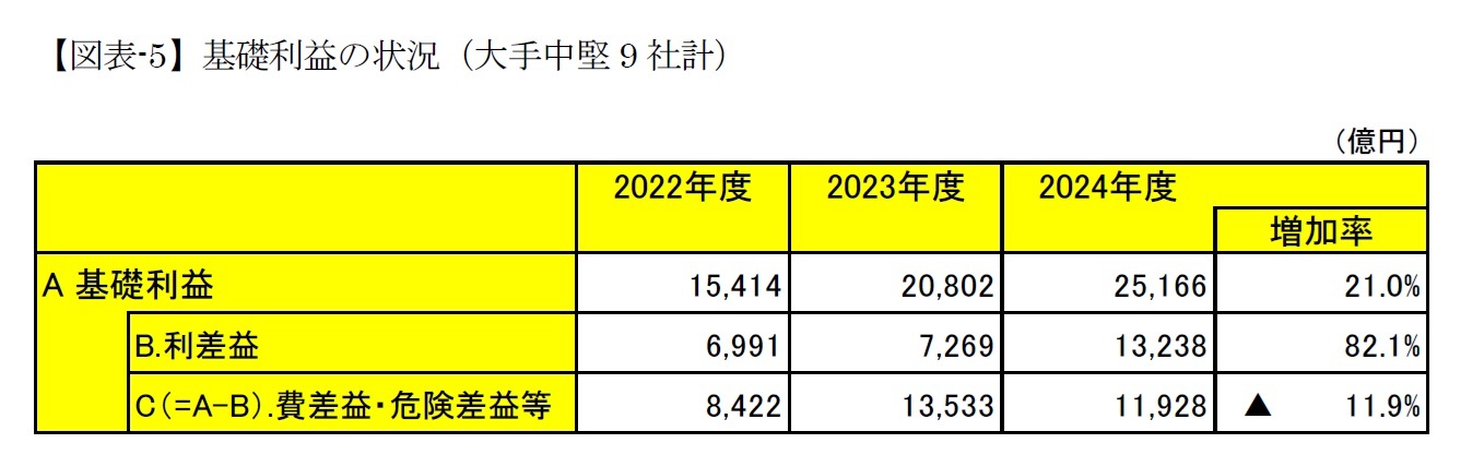 【図表-5】基礎利益の状況（大手中堅9社計）