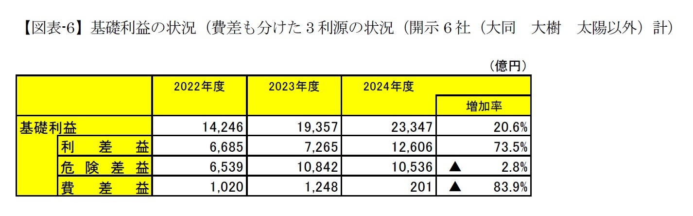 【図表-6】基礎利益の状況（費差も分けた3利源の状況（開示6社（大同　大樹　太陽以外）計）