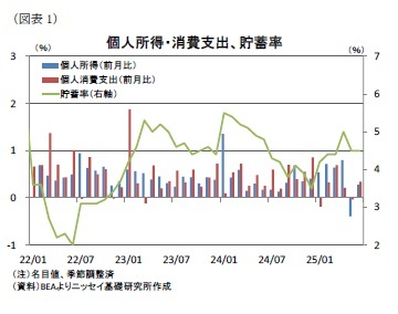 (図表1)個人所得・消費支出、貯蓄率