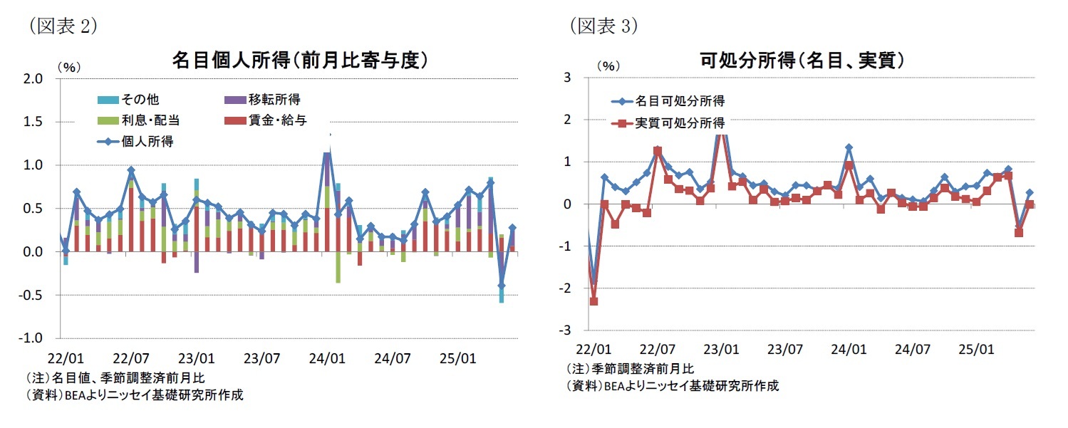 (図表2)名目個人所得(前月比寄与度)/(図表3)可処分所得(名目、実質)