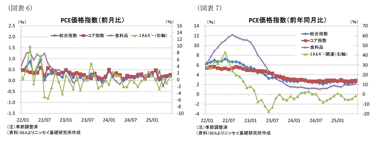 （図表6）PCE価格指数（前月比）/（図表7）PCE価格指数（前年同月比）