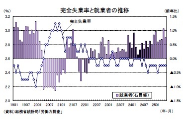 完全失業率と就業者の推移