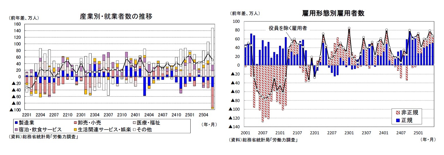 産業別・就業者数の推移/雇用形態別雇用者数