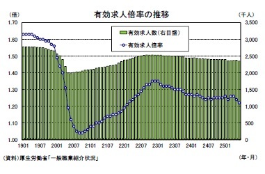 有効求人倍率の推
