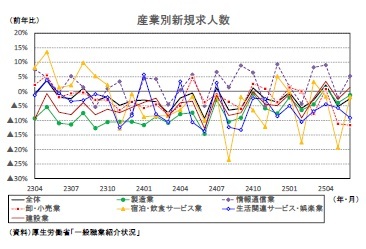 産業別新規求人数