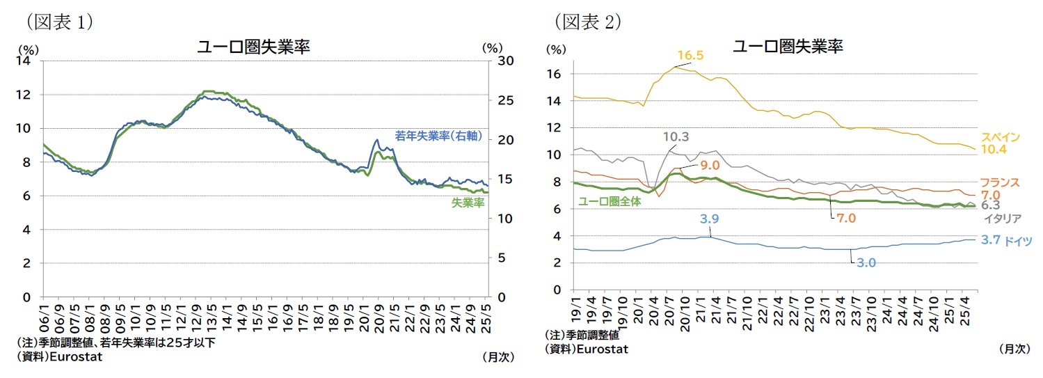 (図表1)ユーロ圏失業率/(図表2)ユーロ圏失業率