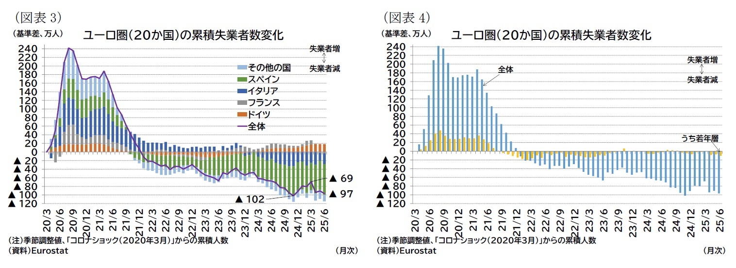 （図表3）ユーロ圏（20か国）の累積失業者数変化/（図表4）ユーロ圏（20か国）の累積失業者数変化