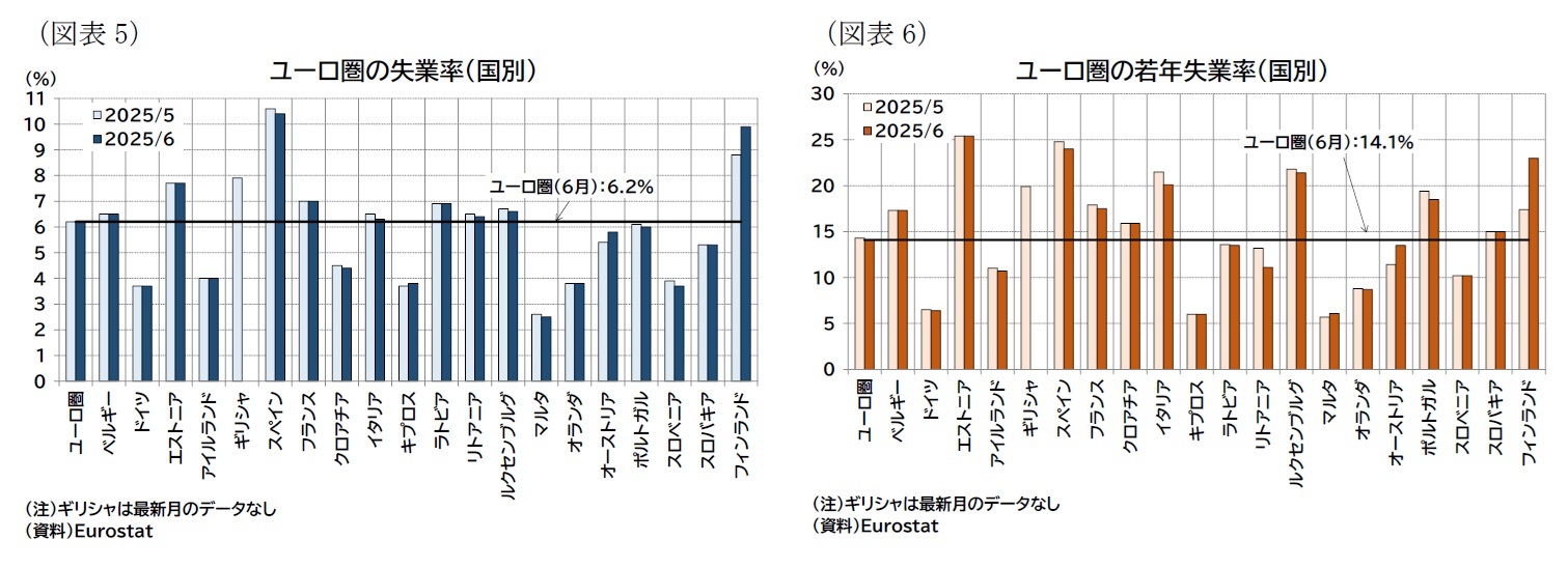 (図表5)ユーロ圏の失業率(国別)/(図表6)ユーロ圏の若年失業率(国別)