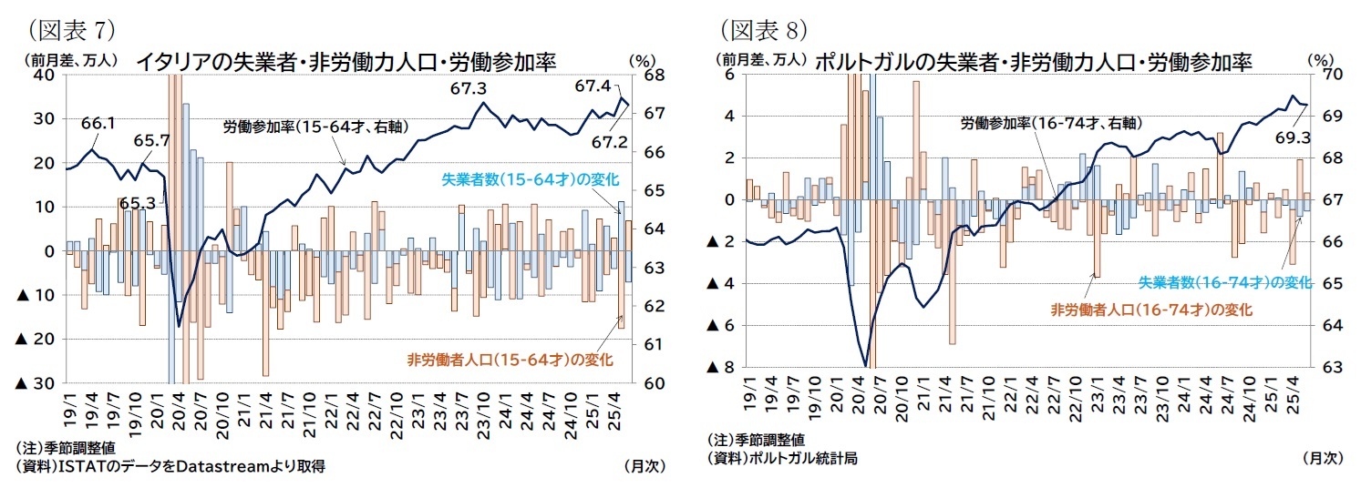(図表7)イタリアの失業者・非労働力人口・労働参加率/(図表8)ポルトガルの失業者・非労働力人口・労働参加率