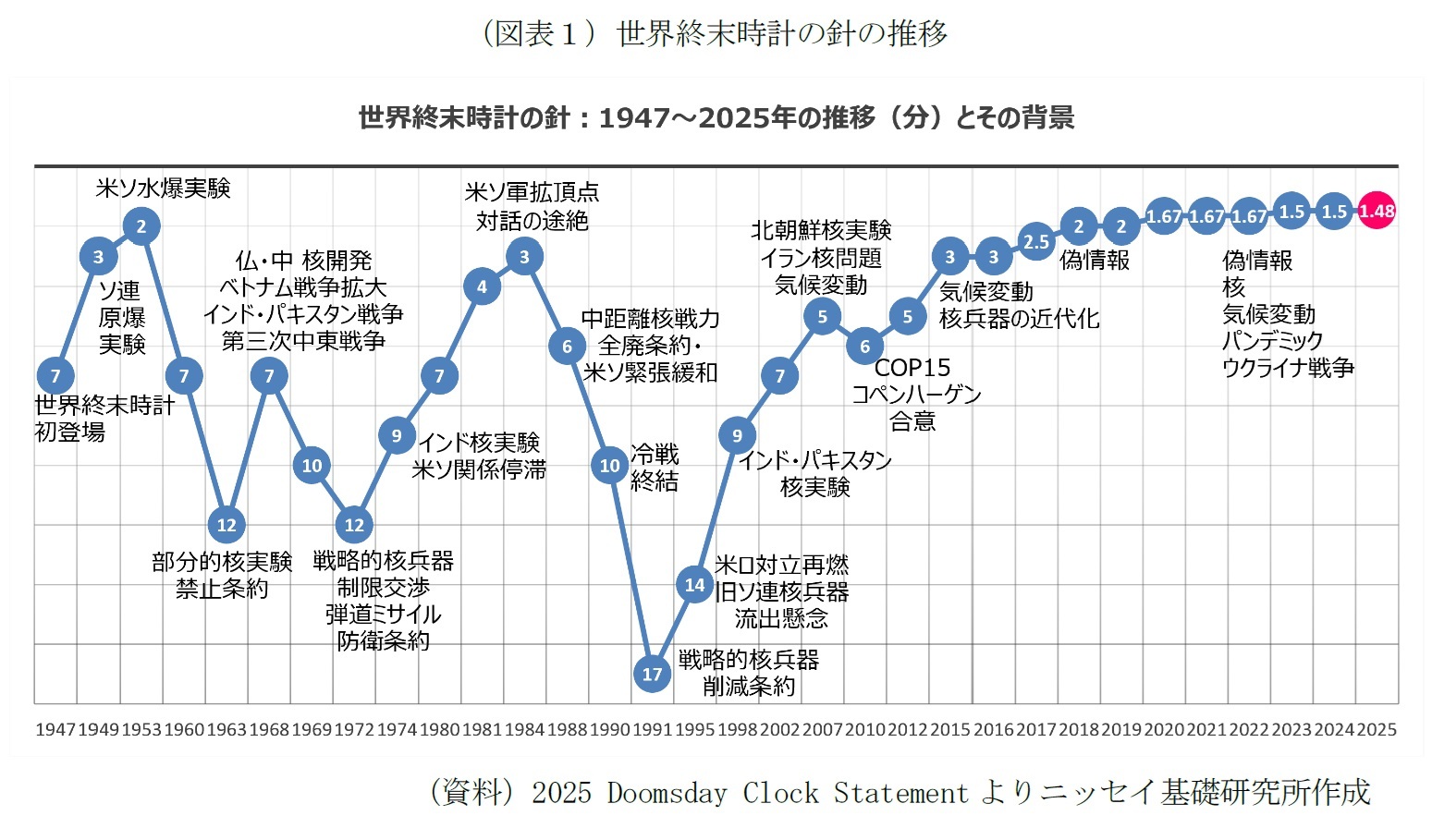 (図表1)世界終末時計の針の推移