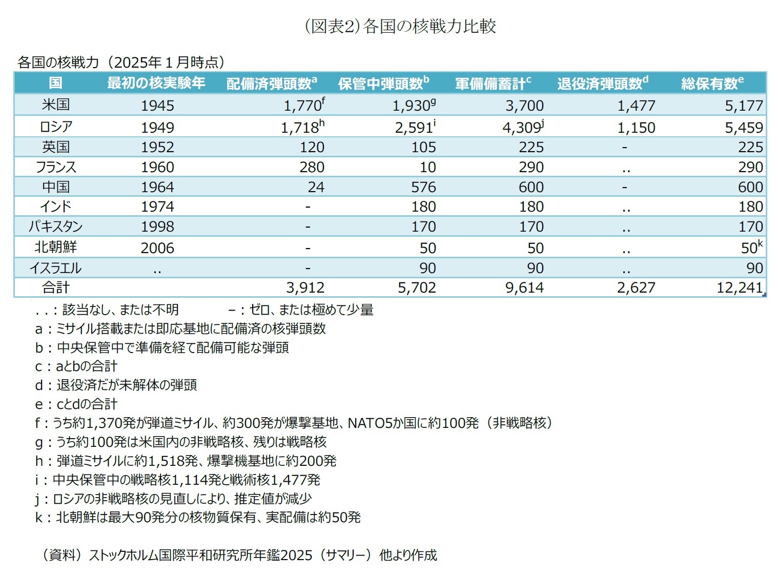 （図表２）各国の核戦力比較