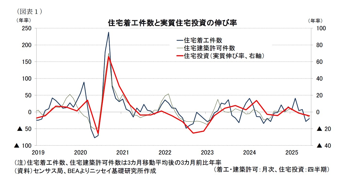 （図表１）住宅着工件数と実質住宅投資の伸び率