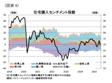 (図表9)住宅購入センチメント指数