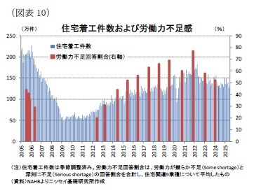 (図表10)住宅着工件数および労働力不足感