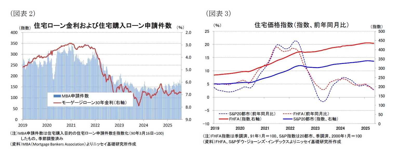 （図表2）住宅ローン金利および住宅購入ローン申請件数/（図表3）住宅価格指数（指数、前年同月比）