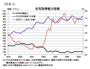 （図表4）住宅取得能力指数