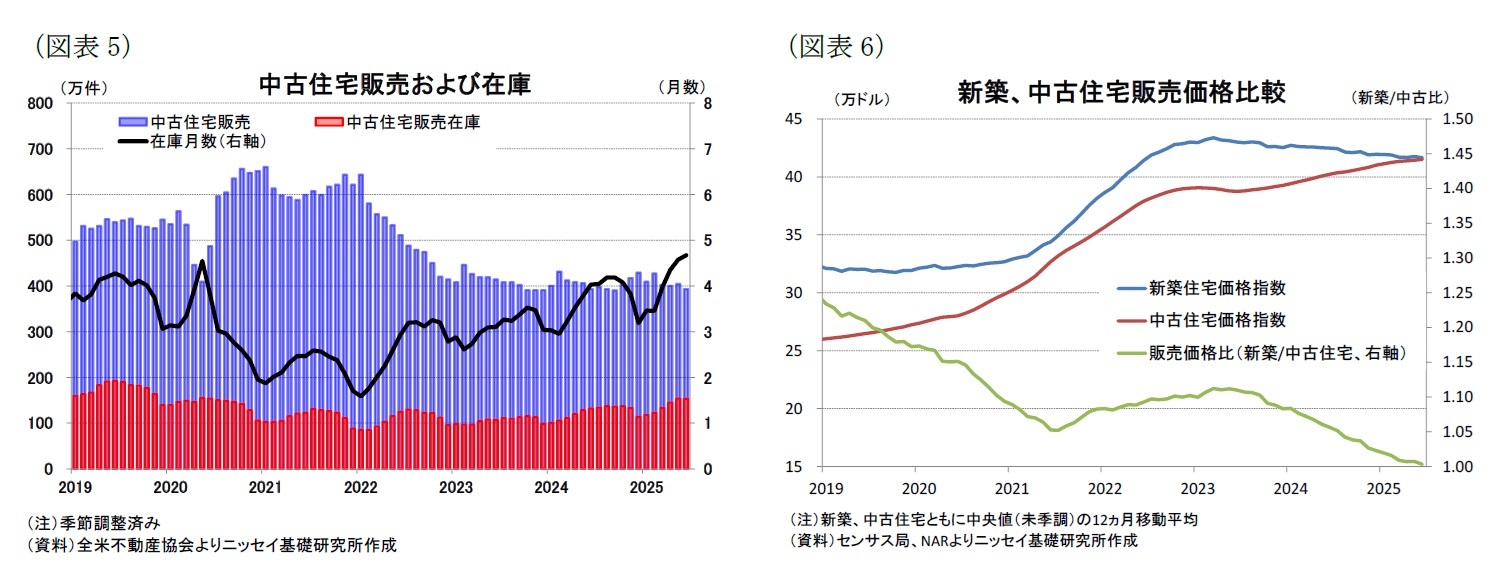 (図表5)中古住宅販売および在庫/(図表6)新築、中古住宅販売価格比較