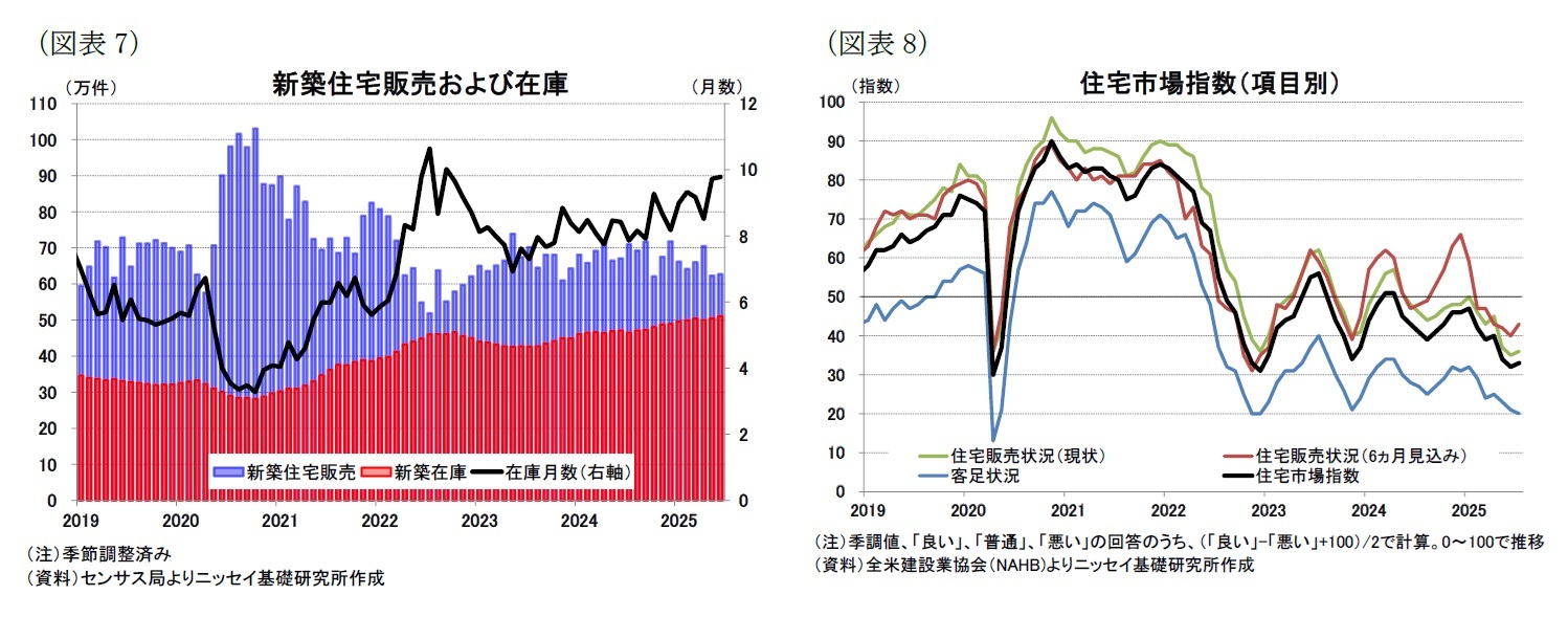 （図表7）新築住宅販売および在庫/（図表8）住宅市場指数（項目別）