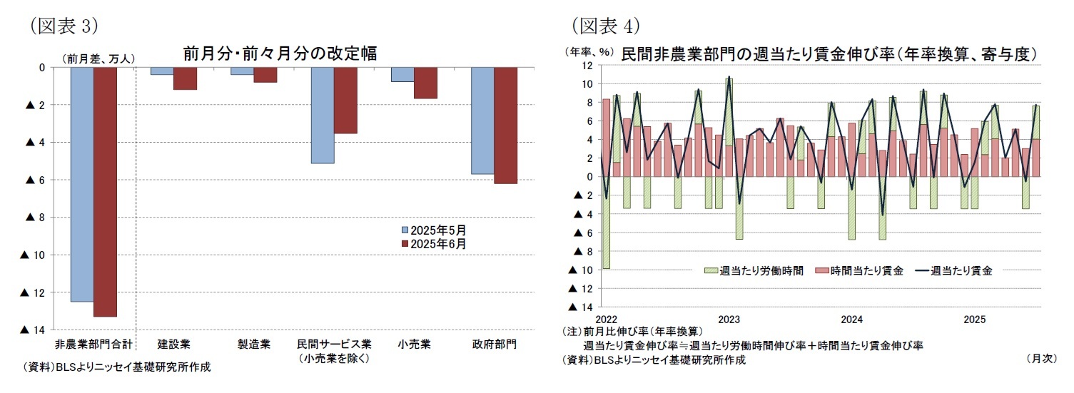 （図表3）前月分・前々月分の改定幅/（図表4）民間非農業部門の週当たり賃金伸び率（年率換算、寄与度）