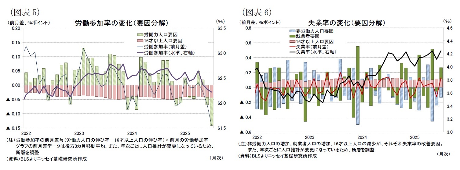 (図表5)労働参加率の変化(要因分解)/(図表6)失業率の変化(要因分解)