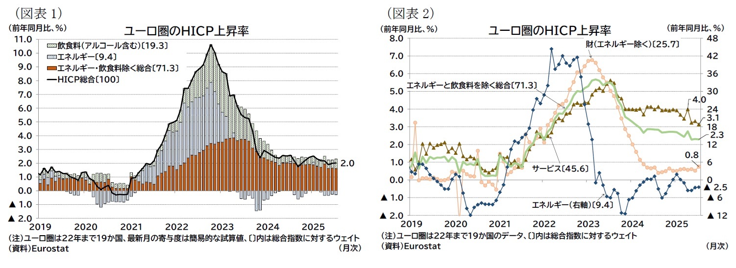 (図表1)ユーロ圏のHICP上昇率/(図表2)ユーロ圏のHICP上昇率