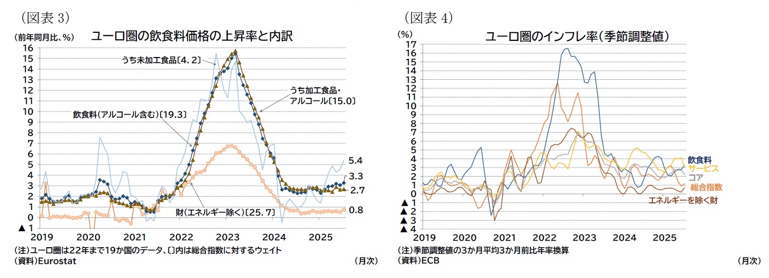 (図表3)ユーロ圏の飲食料価格の上昇率と内訳/(図表4)ユーロ圏のインフレ率(季節調整値)