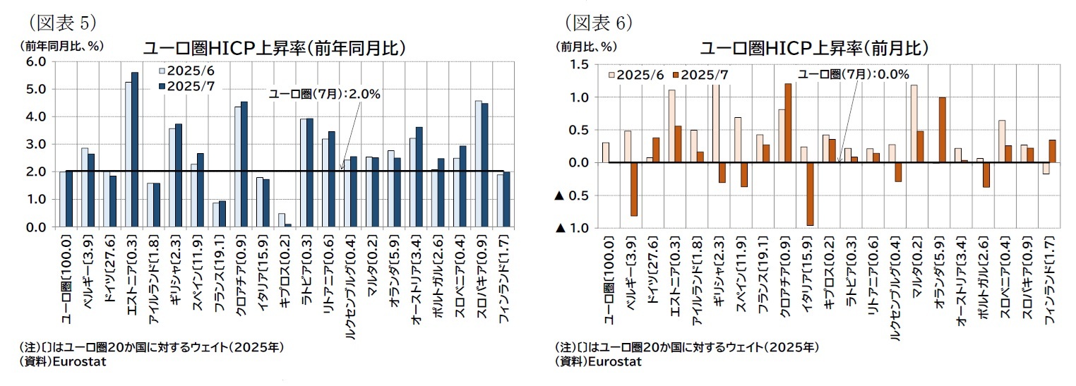 (図表5)ユーロ圏HICP上昇率(前年同月比)/(図表6)