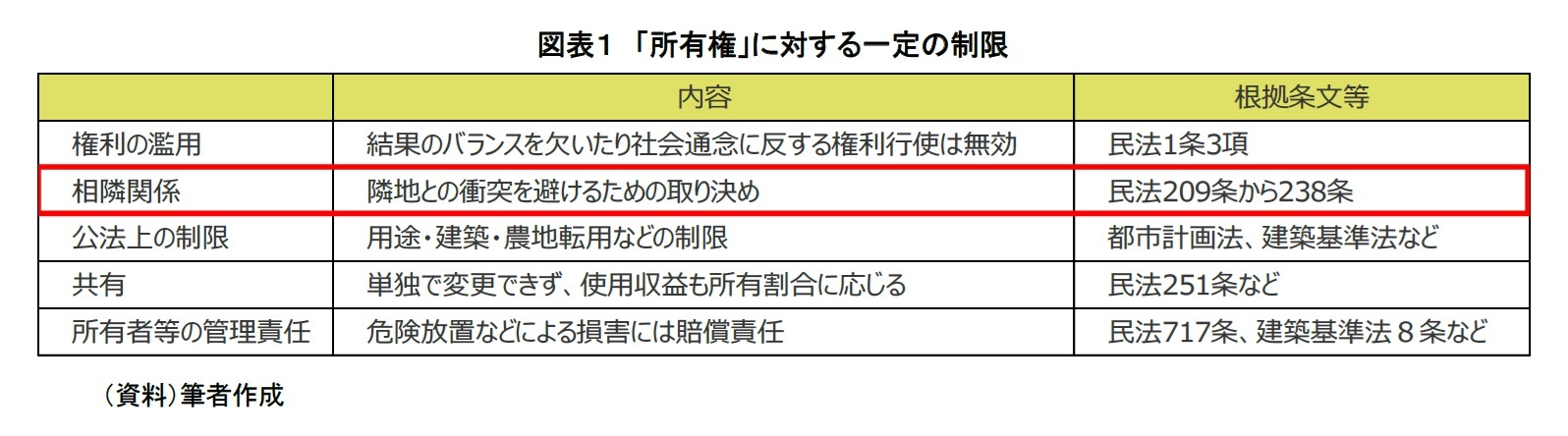 図表１　「所有権」に対する一定の制限