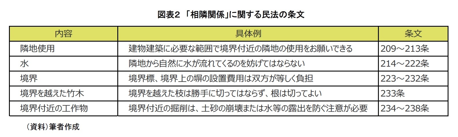 図表２　「相隣関係」に関する民法の条文