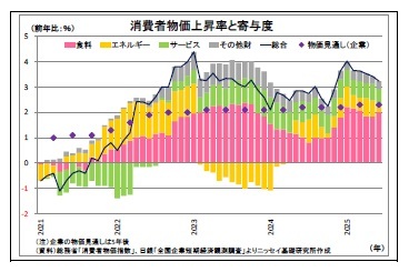 消費者物価上昇率と寄与度