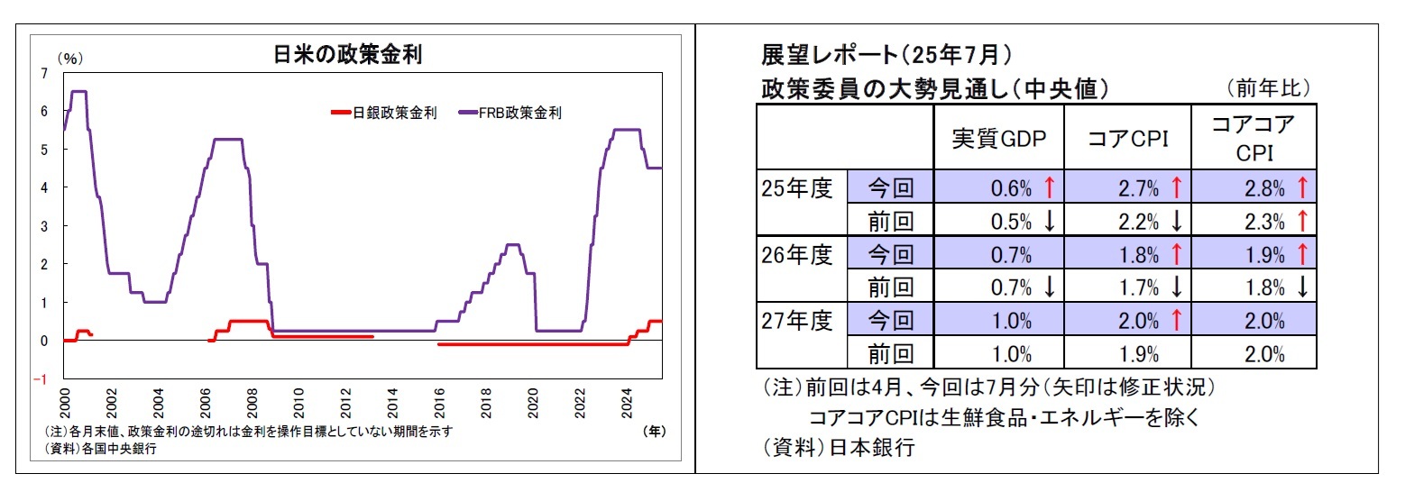 日米の政策金利/展望レポート（25年7月）・政策委員の大勢見通し（中央値）
