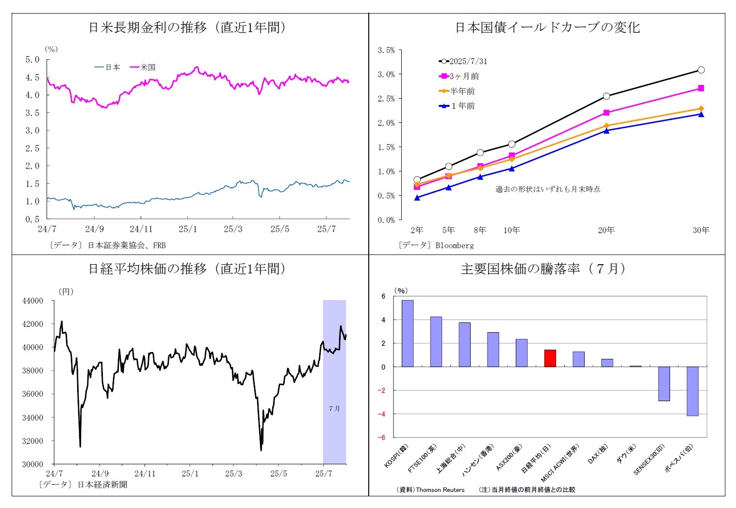 日米長期金利の推移（直近1年間）/日本国債イールドカーブの変化/日経平均株価の推移（直近1年間）/主要国株価の騰落率（７月