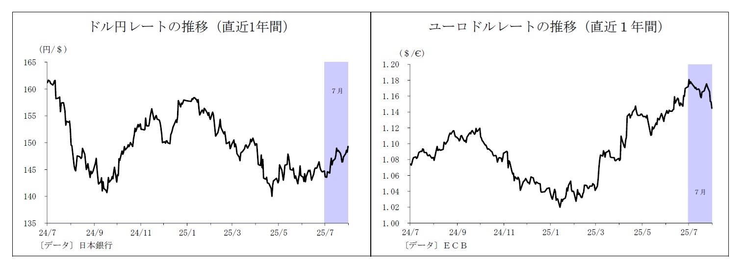 ドル円レートの推移（直近1年間）/ユーロドルレートの推移（直近１年間）