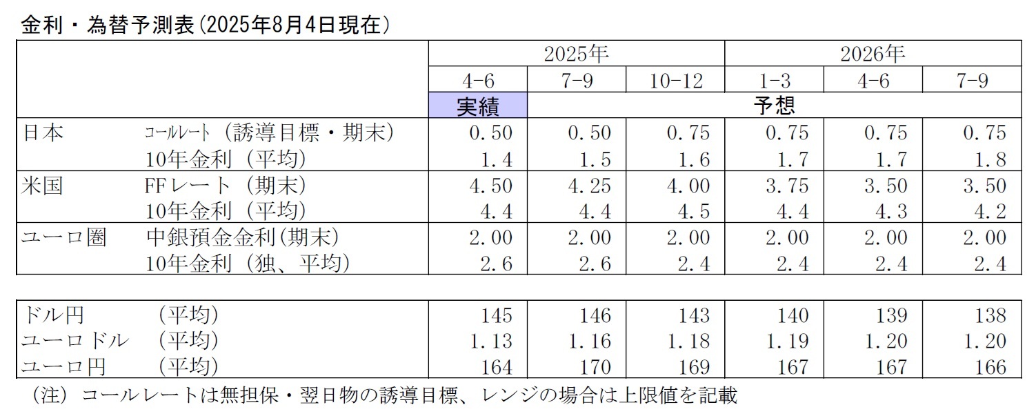 金利・為替予測表(2025年8月4日現在）