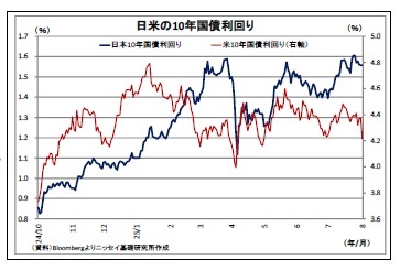 日米の10年国債利回り