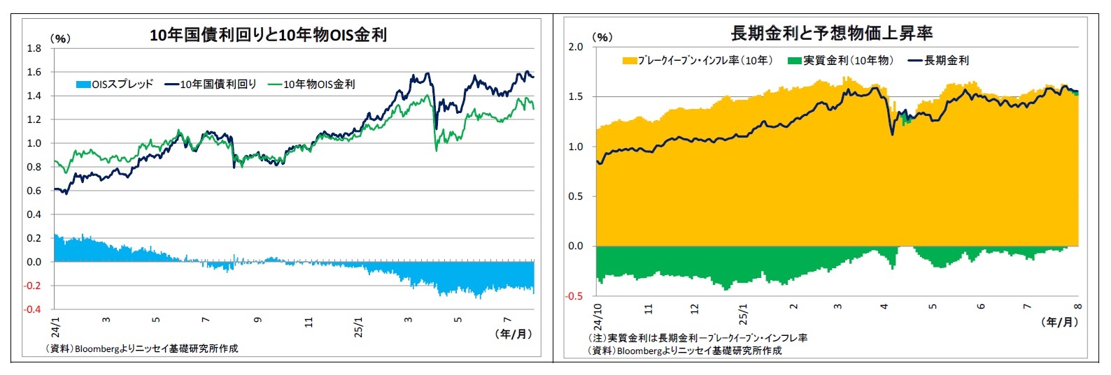 10年国債利回りと10年物OIS金利/長期金利と予想物価上昇率
