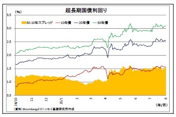 超長期国債利回り