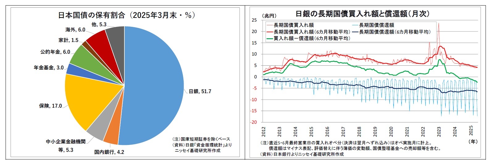 日本国債の保有割合（2025年3月末・％）/日銀の長期国債買入れ額と償還額（月次）