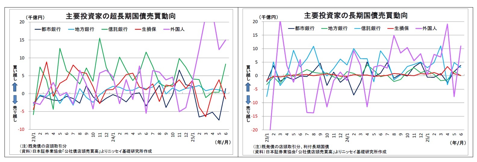 主要投資家の超長期国債売買動向/主要投資家の長期国債売買動向