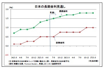 日本の長期金利見通し