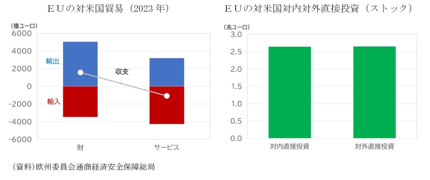 EUの対米国貿易(2023 年/EUの対米国対内対外直接投資(ストック)