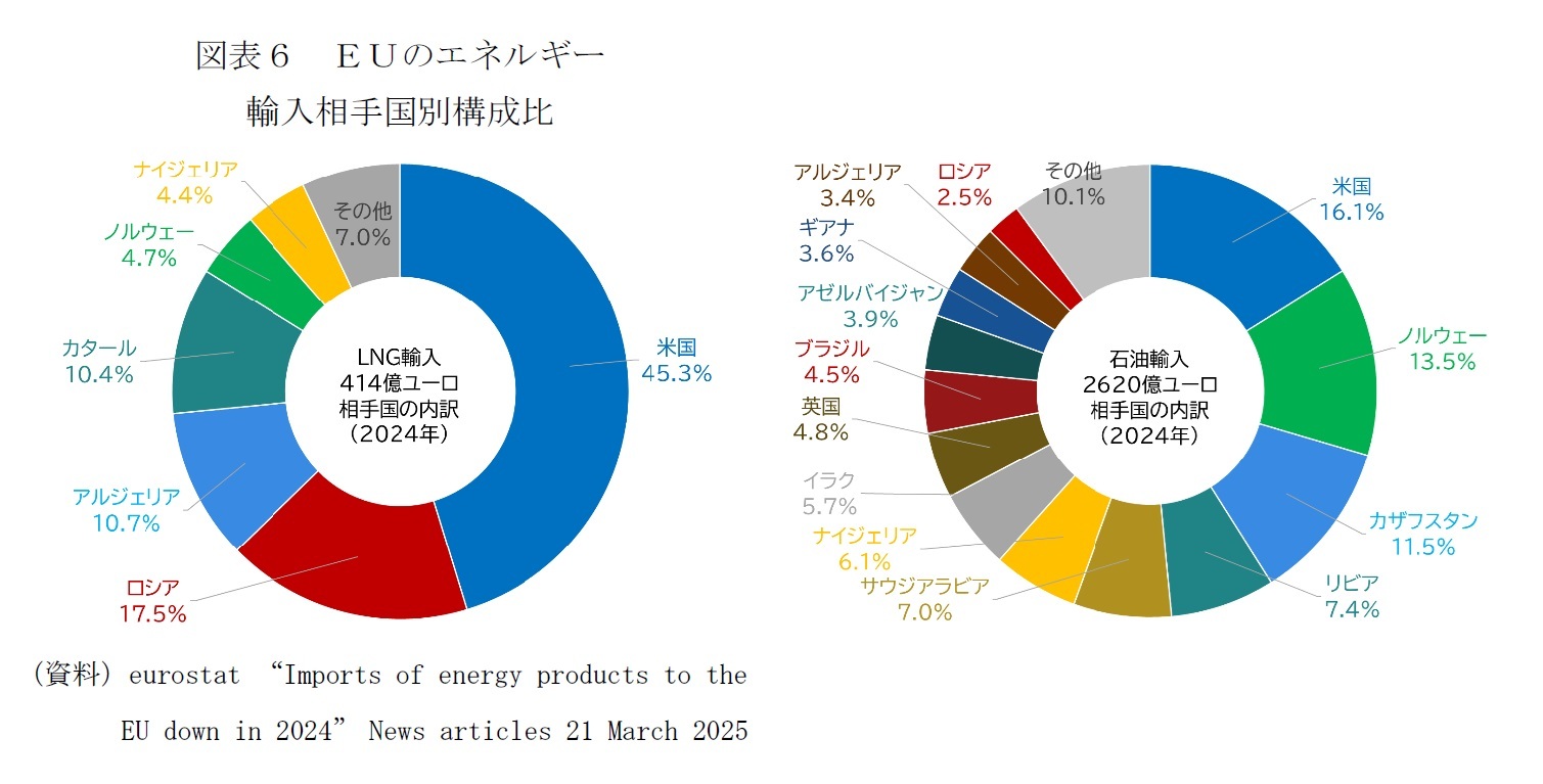 図表６　ＥＵのエネルギー輸入相手国別構成比