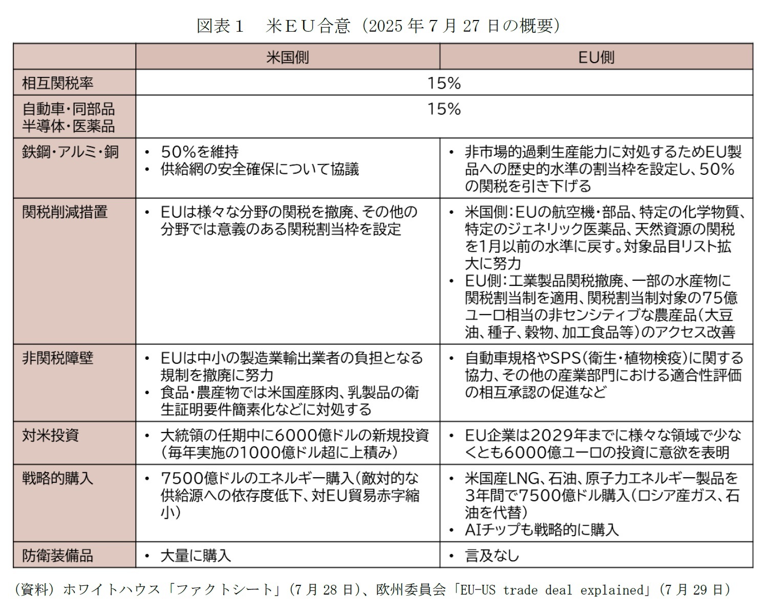 図表１ 米ＥＵ合意（2025 年７月27 日の概要）