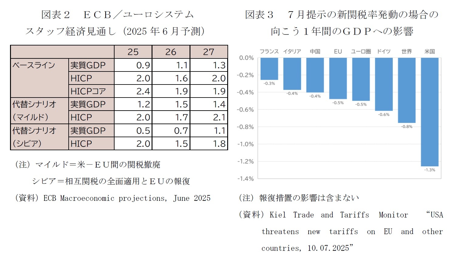 図表２ ＥＣＢ／ユーロシステムスタッフ経済見通し（2025 年6 月予測）/図表３ ７月提示の新関税率発動の場合の向こう１年間のＧＤＰへの影響