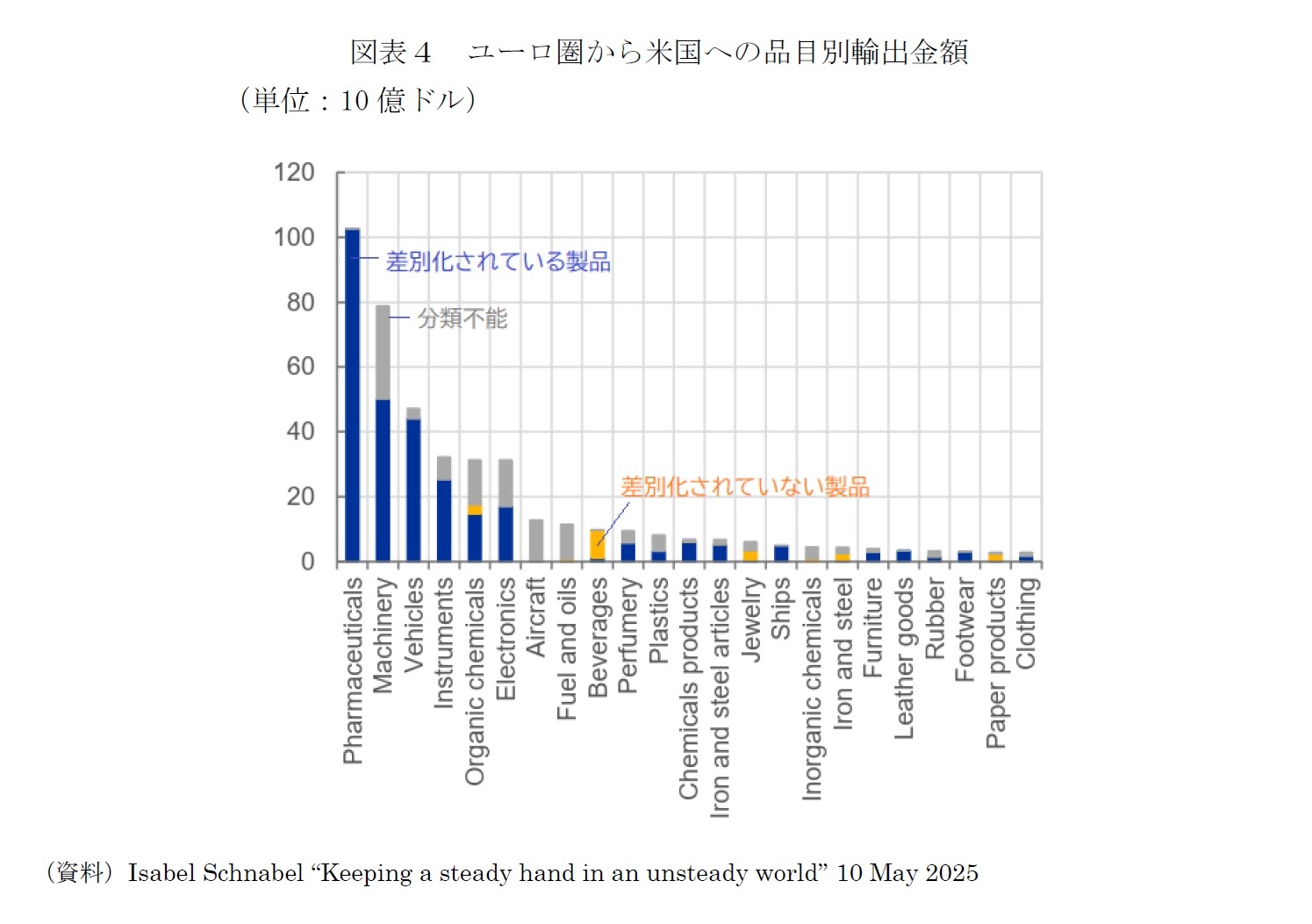 図表４ ユーロ圏から米国への品目別輸出金額
