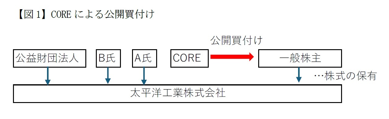 【図1】COREによる公開買付け